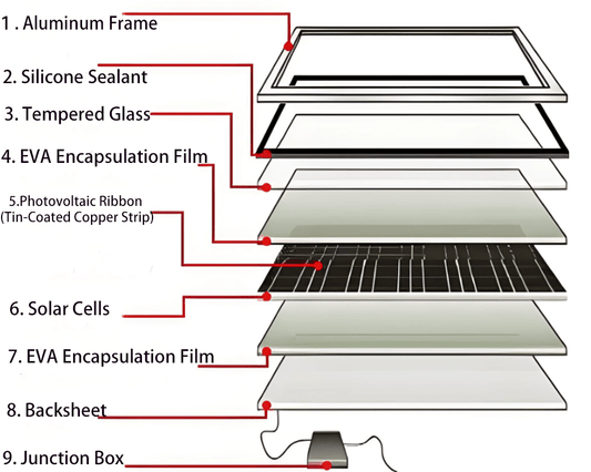 What Are the Eight Main Components of a Solar Panel? How to Choose the Right Solar Panel? - Nurzviy