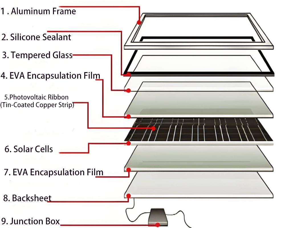 What Are the Eight Main Components of a Solar Panel? How to Choose the ...